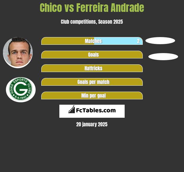 Chico vs Ferreira Andrade h2h player stats