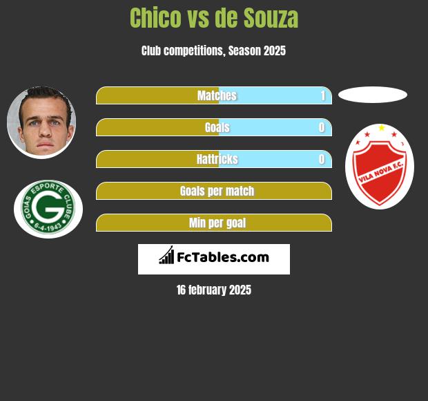 Chico vs de Souza h2h player stats