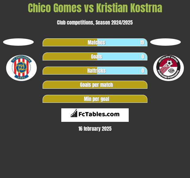 Chico Gomes vs Kristian Kostrna h2h player stats