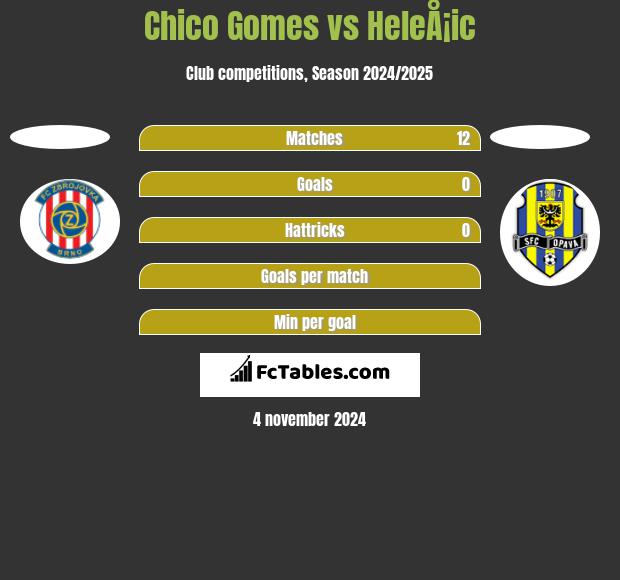 Chico Gomes vs HeleÅ¡ic h2h player stats