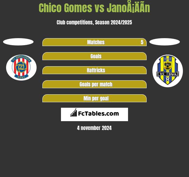 Chico Gomes vs JanoÅ¡ÄÃ­n h2h player stats