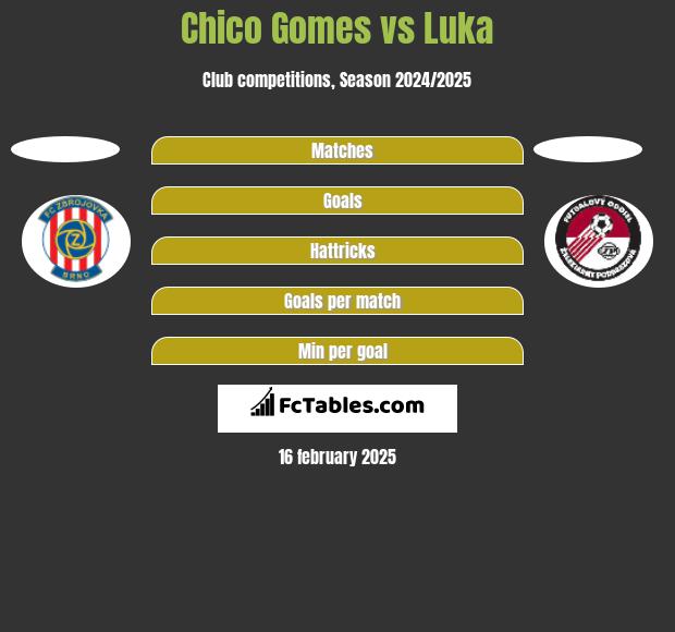 Chico Gomes vs Luka h2h player stats