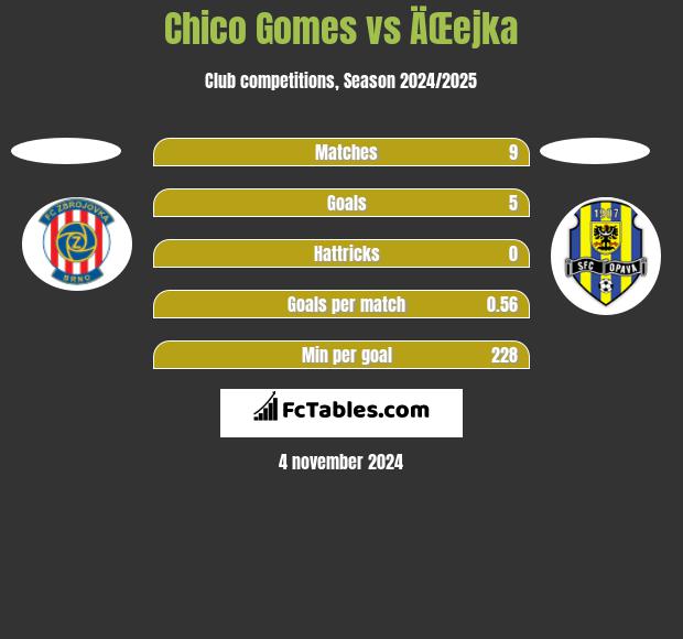 Chico Gomes vs ÄŒejka h2h player stats