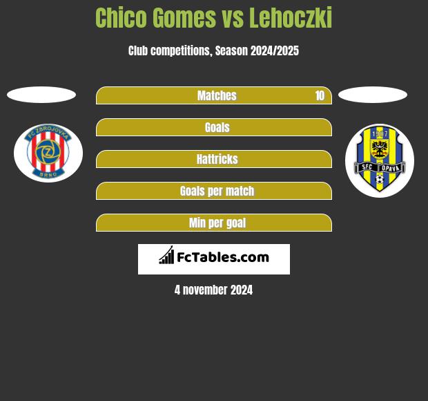 Chico Gomes vs Lehoczki h2h player stats