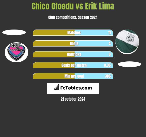 Chico Ofoedu vs Erik Lima h2h player stats