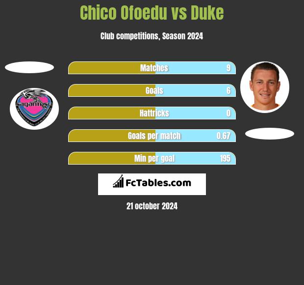 Chico Ofoedu vs Duke h2h player stats