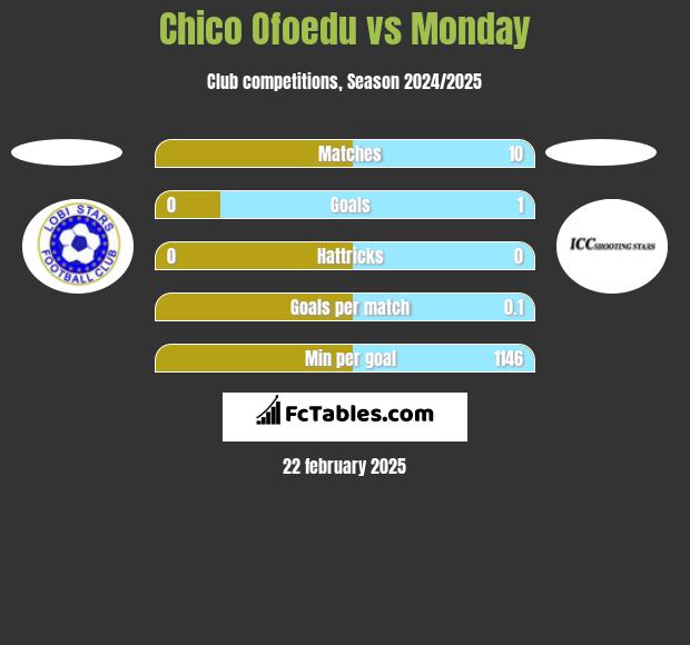 Chico Ofoedu vs Monday h2h player stats