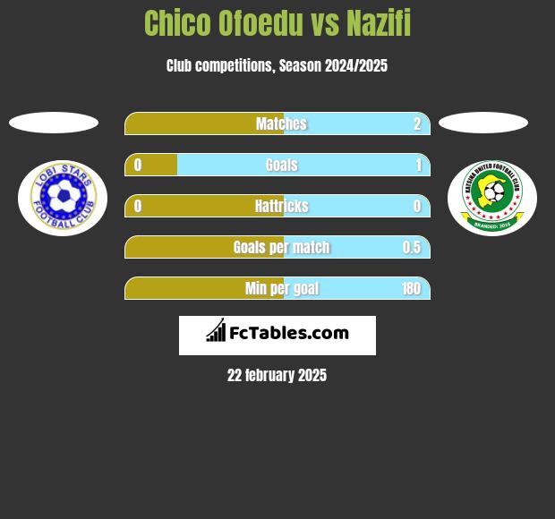 Chico Ofoedu vs Nazifi h2h player stats