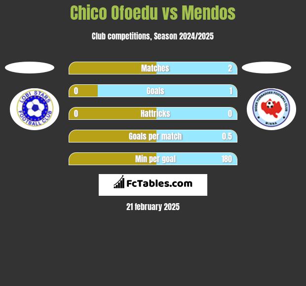 Chico Ofoedu vs Mendos h2h player stats