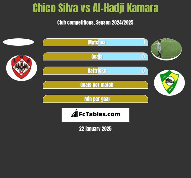 Chico Silva vs Al-Hadji Kamara h2h player stats