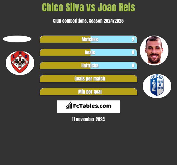 Chico Silva vs Joao Reis h2h player stats