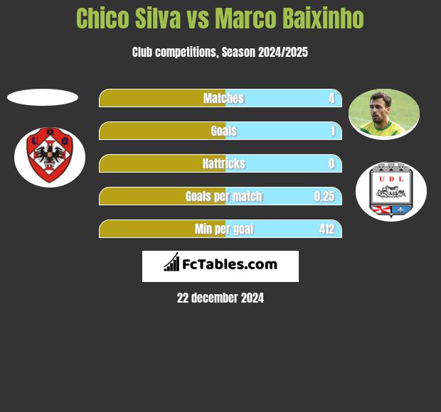 Chico Silva vs Marco Baixinho h2h player stats