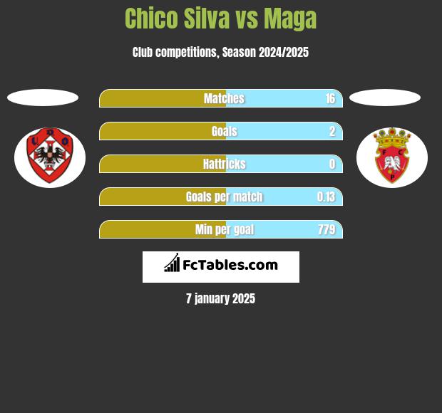 Chico Silva vs Maga h2h player stats