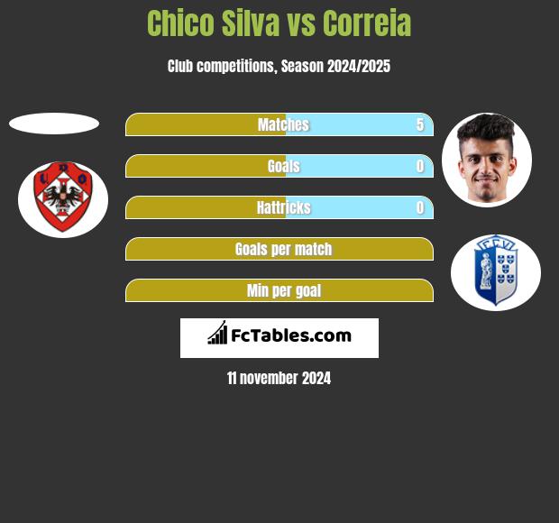 Chico Silva vs Correia h2h player stats