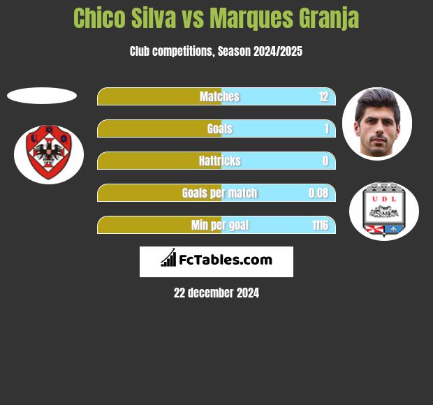 Chico Silva vs Marques Granja h2h player stats