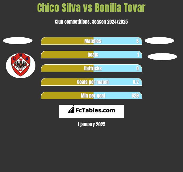 Chico Silva vs Bonilla Tovar h2h player stats