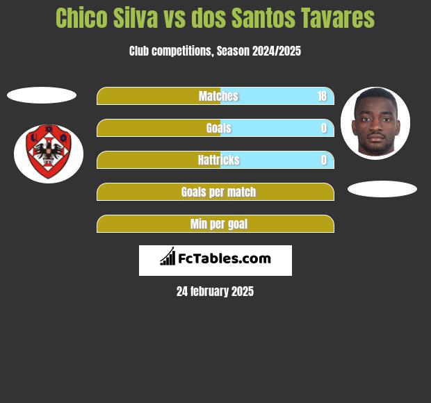 Chico Silva vs dos Santos Tavares h2h player stats