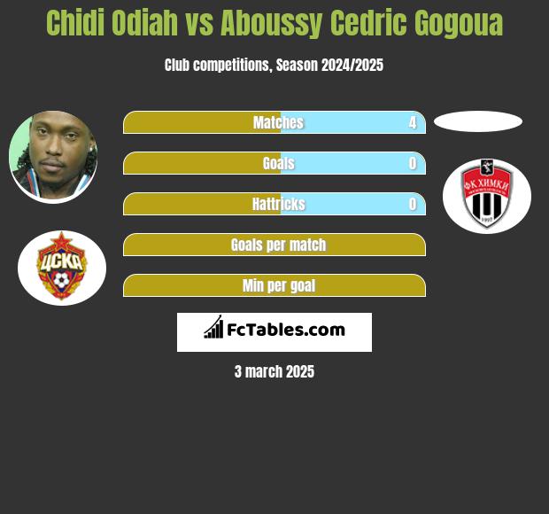 Chidi Odiah vs Aboussy Cedric Gogoua h2h player stats