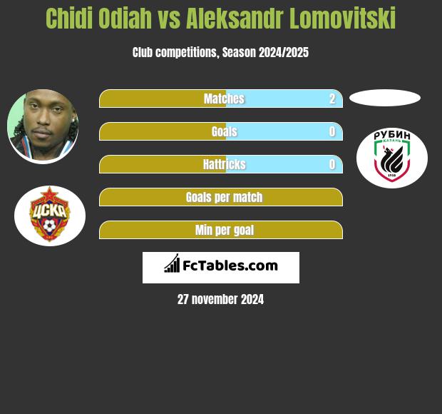 Chidi Odiah vs Aleksandr Lomovitski h2h player stats