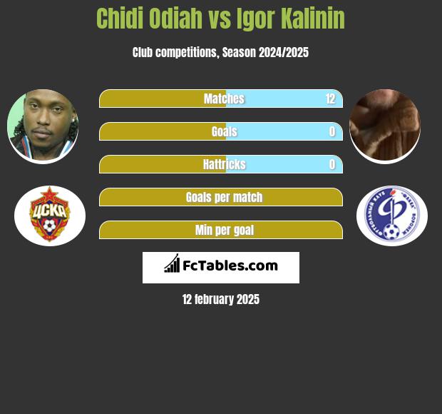 Chidi Odiah vs Igor Kalinin h2h player stats