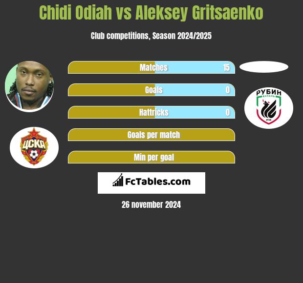 Chidi Odiah vs Aleksey Gritsaenko h2h player stats