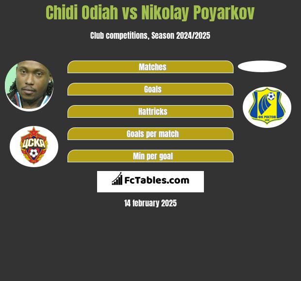 Chidi Odiah vs Nikolay Poyarkov h2h player stats