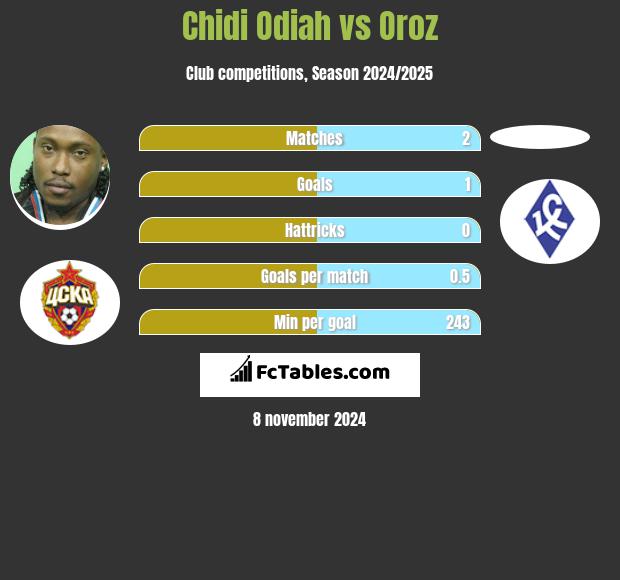 Chidi Odiah vs Oroz h2h player stats