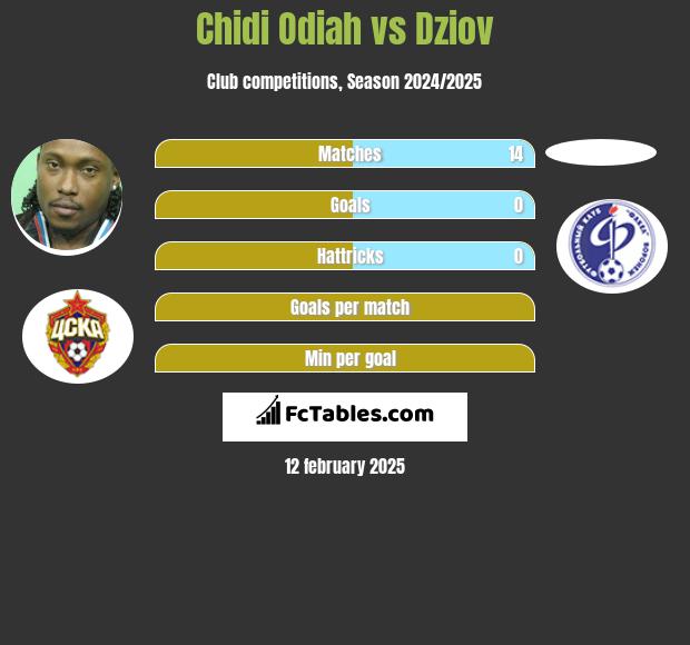 Chidi Odiah vs Dziov h2h player stats