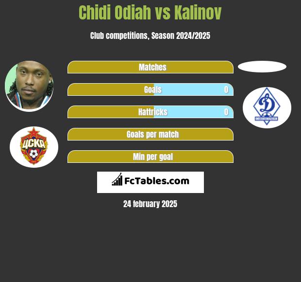 Chidi Odiah vs Kalinov h2h player stats