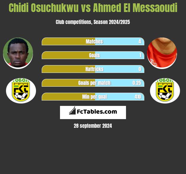 Chidi Osuchukwu vs Ahmed El Messaoudi h2h player stats