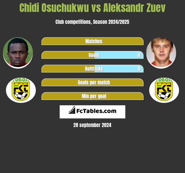 Chidi Osuchukwu vs Aleksandr Zuev h2h player stats