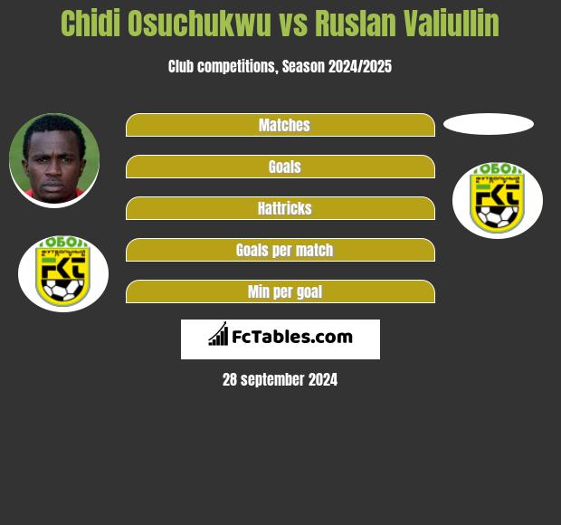 Chidi Osuchukwu vs Ruslan Valiullin h2h player stats