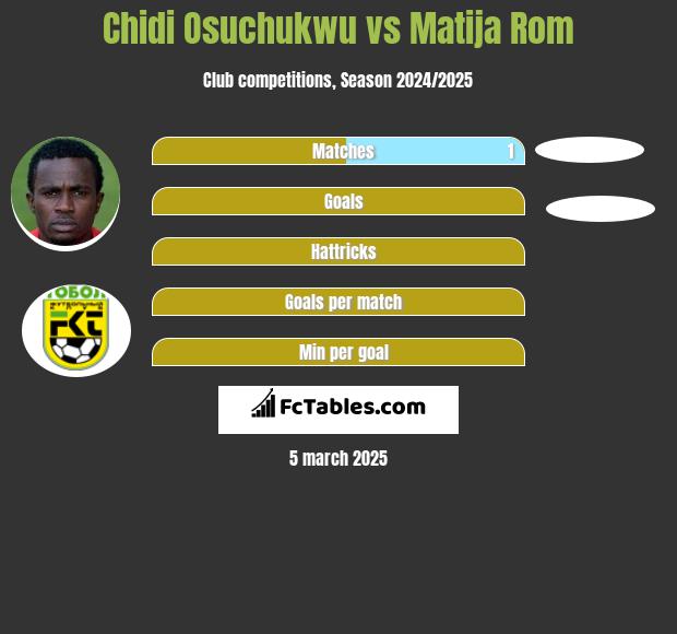 Chidi Osuchukwu vs Matija Rom h2h player stats