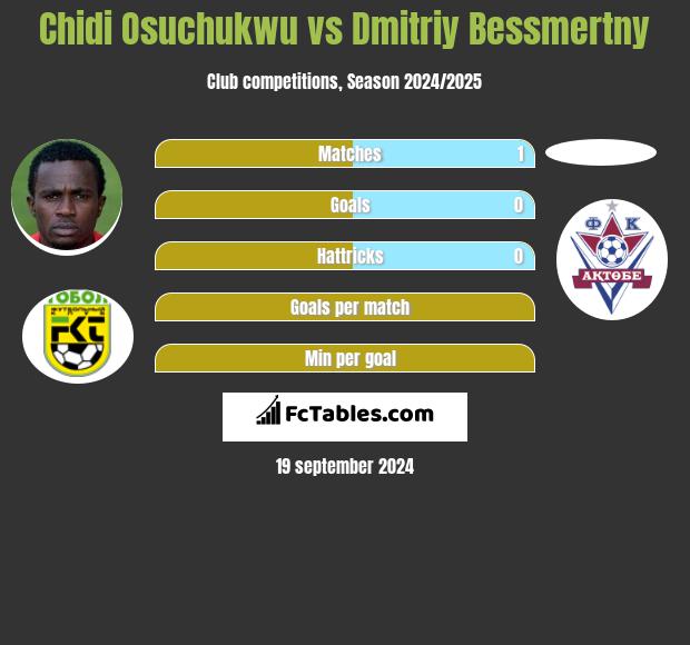 Chidi Osuchukwu vs Dmitriy Bessmertny h2h player stats