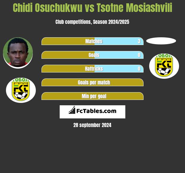 Chidi Osuchukwu vs Tsotne Mosiashvili h2h player stats