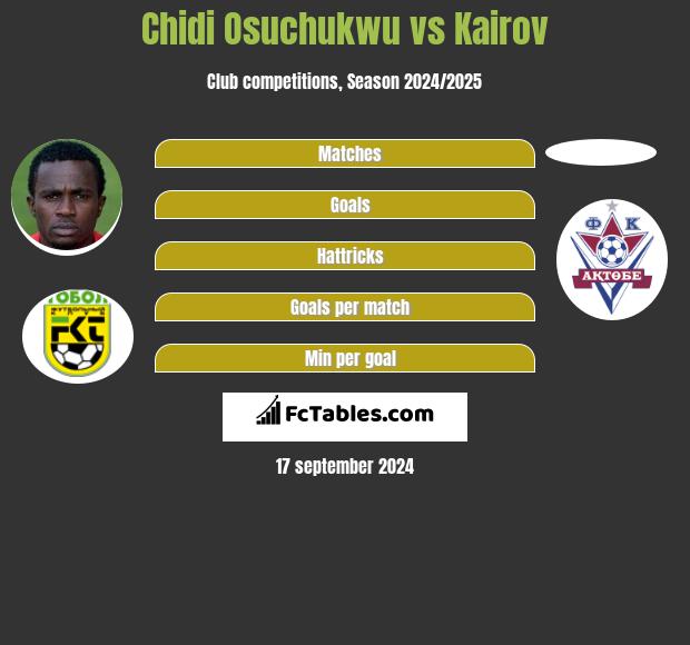 Chidi Osuchukwu vs Kairov h2h player stats