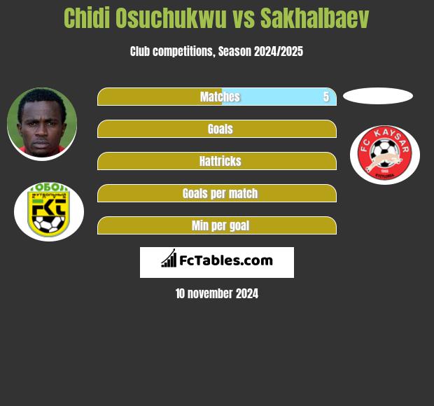 Chidi Osuchukwu vs Sakhalbaev h2h player stats