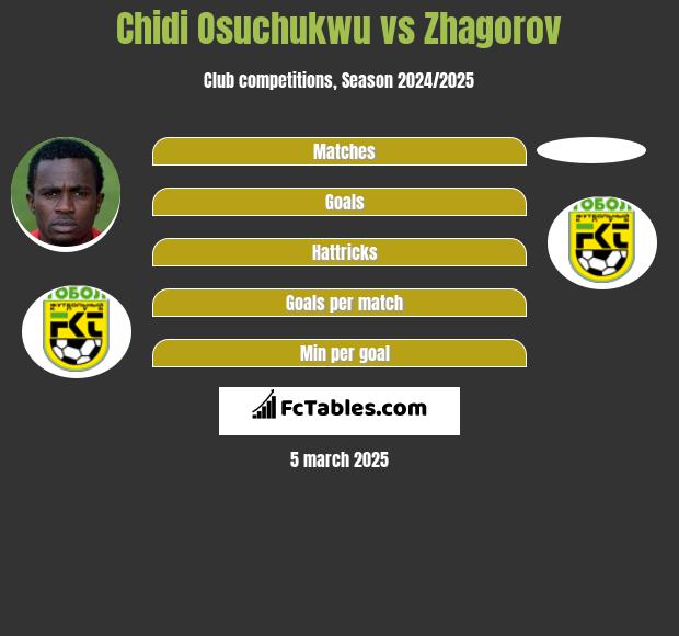 Chidi Osuchukwu vs Zhagorov h2h player stats