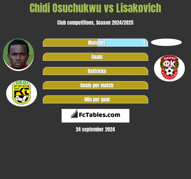 Chidi Osuchukwu vs Lisakovich h2h player stats