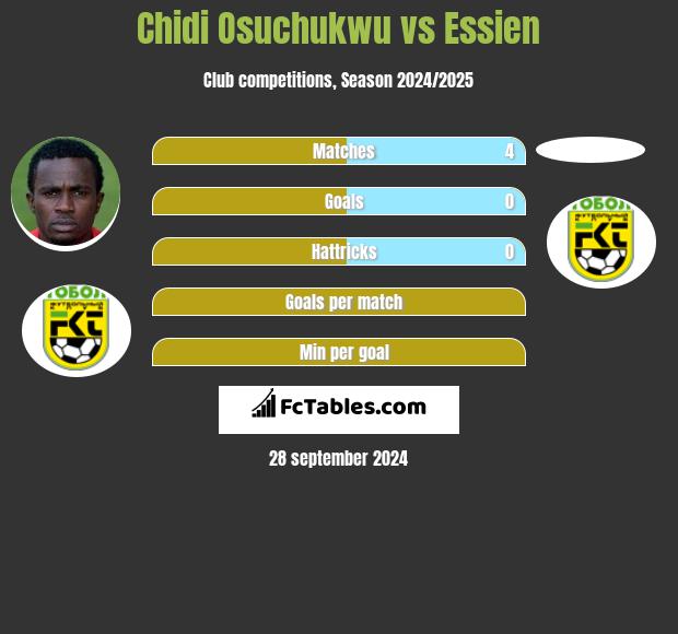 Chidi Osuchukwu vs Essien h2h player stats