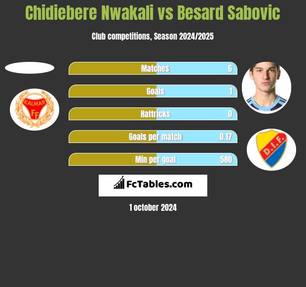 Chidiebere Nwakali vs Besard Sabovic h2h player stats