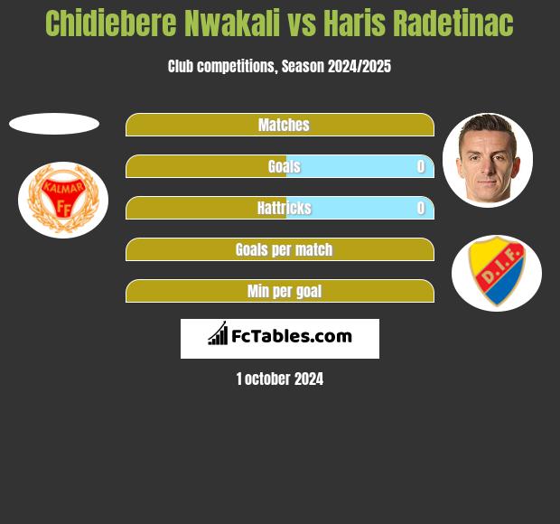 Chidiebere Nwakali vs Haris Radetinac h2h player stats