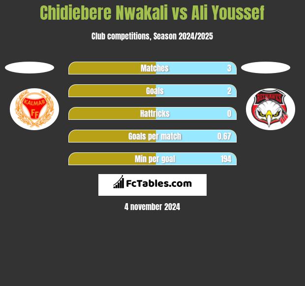 Chidiebere Nwakali vs Ali Youssef h2h player stats