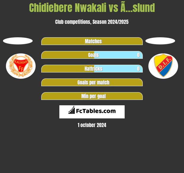 Chidiebere Nwakali vs Ã…slund h2h player stats