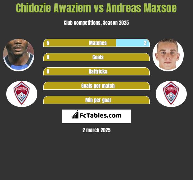 Chidozie Awaziem vs Andreas Maxsoe h2h player stats