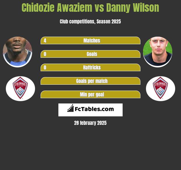 Chidozie Awaziem vs Danny Wilson h2h player stats