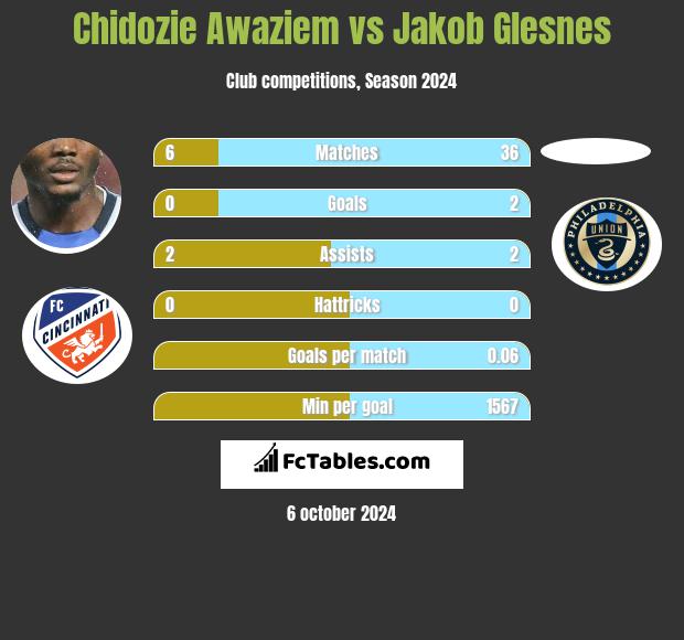 Chidozie Awaziem vs Jakob Glesnes h2h player stats