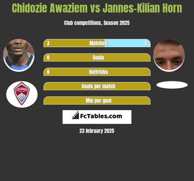 Chidozie Awaziem vs Jannes-Kilian Horn h2h player stats