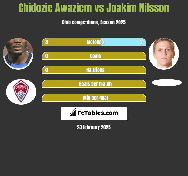 Chidozie Awaziem vs Joakim Nilsson h2h player stats