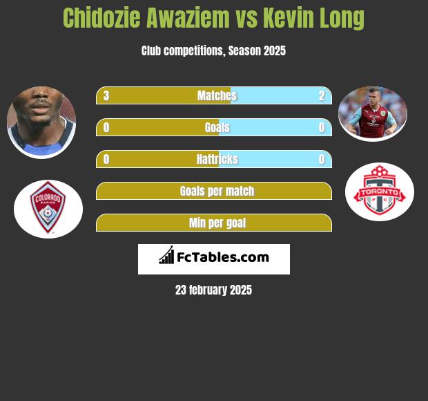 Chidozie Awaziem vs Kevin Long h2h player stats